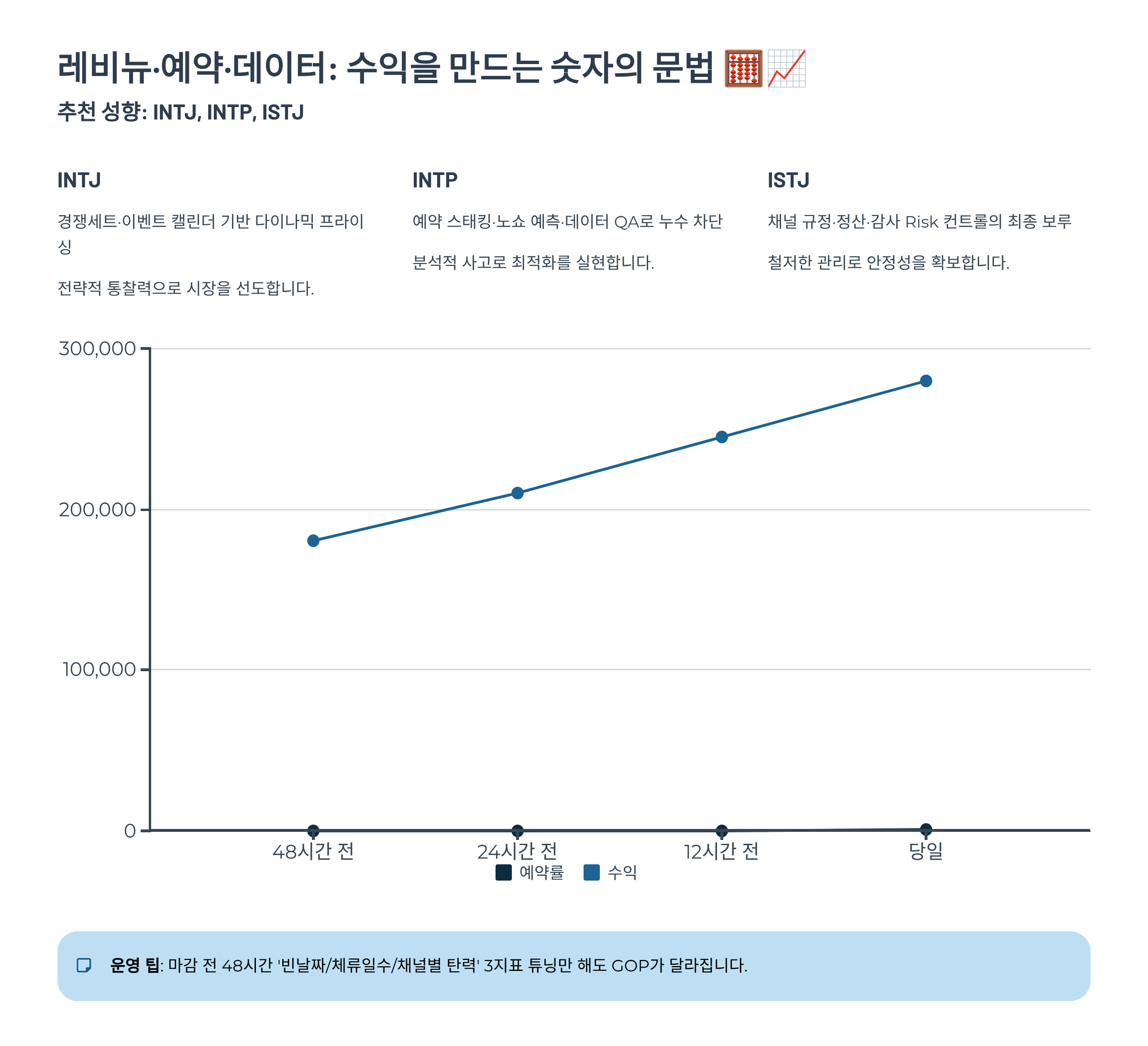 레비뉴·예약·데이터: 수익을 만드는 숫자의 문법